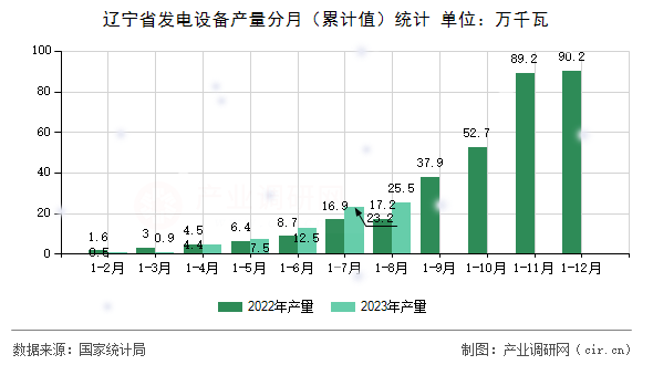 遼寧省發(fā)電設(shè)備產(chǎn)量分月（累計(jì)值）統(tǒng)計(jì)