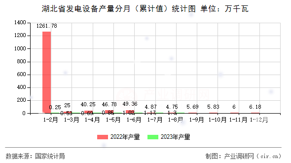 湖北省發(fā)電設備產(chǎn)量分月（累計值）統(tǒng)計圖