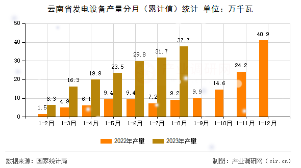 云南省發(fā)電設(shè)備產(chǎn)量分月（累計值）統(tǒng)計