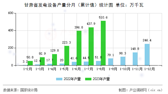 甘肅省發(fā)電設(shè)備產(chǎn)量分月（累計(jì)值）統(tǒng)計(jì)圖