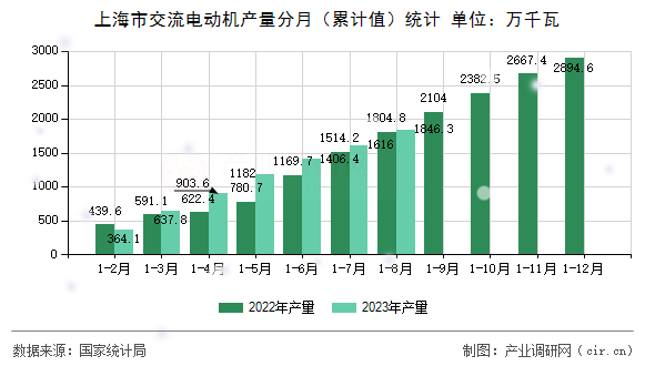 上海市交流電動機(jī)產(chǎn)量分月（累計值）統(tǒng)計