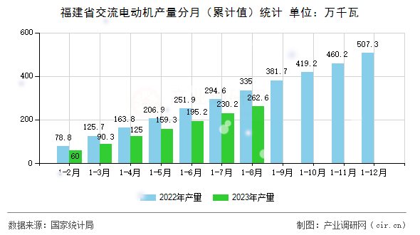 福建省交流電動機(jī)產(chǎn)量分月（累計值）統(tǒng)計