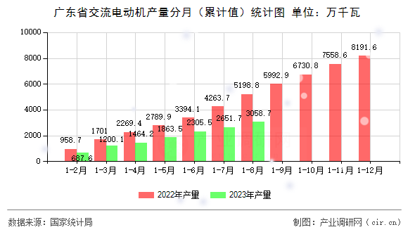 廣東省交流電動機(jī)產(chǎn)量分月（累計(jì)值）統(tǒng)計(jì)圖