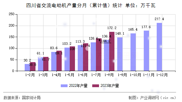 四川省交流電動機產量分月（累計值）統(tǒng)計