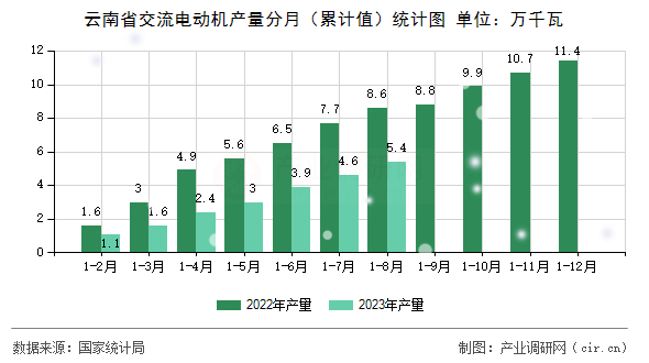 云南省交流電動機產(chǎn)量分月（累計值）統(tǒng)計圖