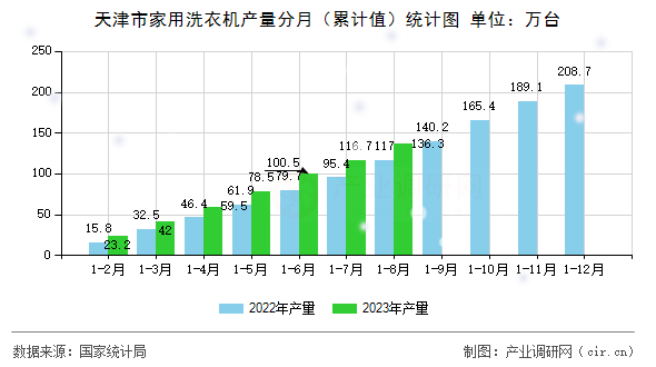 天津市家用洗衣機(jī)產(chǎn)量分月（累計值）統(tǒng)計圖