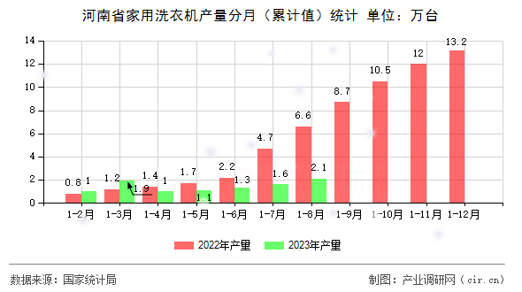 河南省家用洗衣機(jī)產(chǎn)量分月（累計值）統(tǒng)計