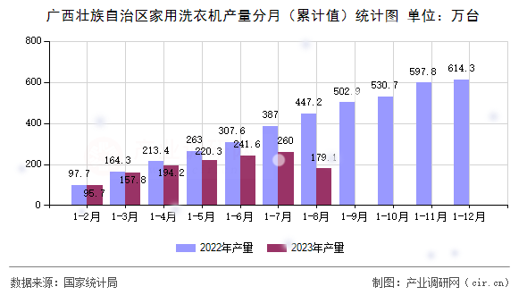 廣西壯族自治區(qū)家用洗衣機(jī)產(chǎn)量分月（累計值）統(tǒng)計圖