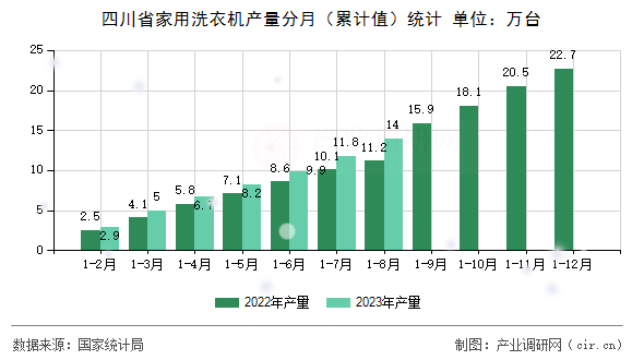 四川省家用洗衣機(jī)產(chǎn)量分月（累計(jì)值）統(tǒng)計(jì)