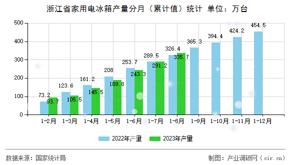 浙江省家用電冰箱產量分月（累計值）統(tǒng)計