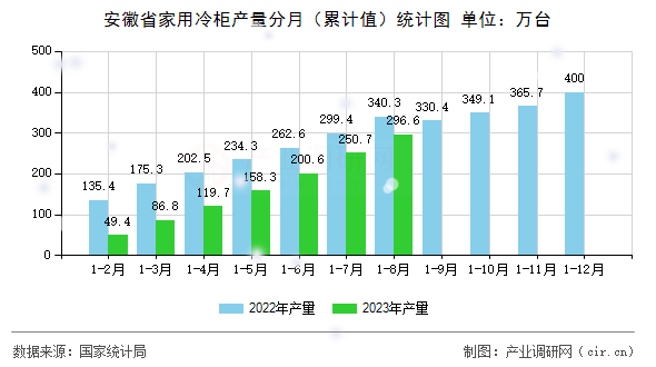 安徽省家用冷柜產(chǎn)量分月（累計值）統(tǒng)計圖