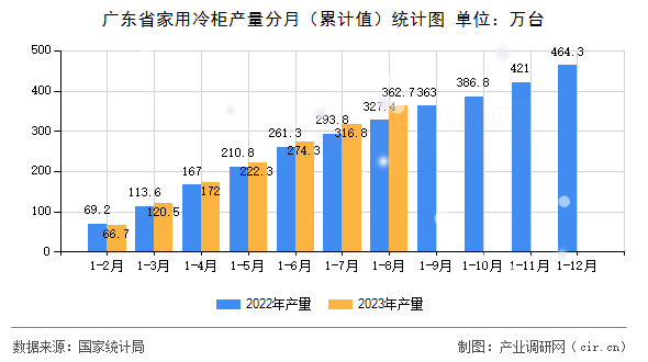 廣東省家用冷柜產量分月（累計值）統(tǒng)計圖