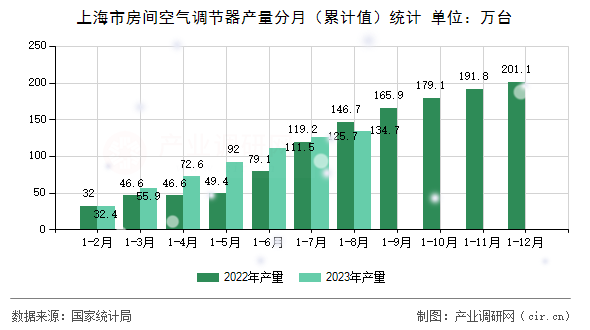 上海市房間空氣調(diào)節(jié)器產(chǎn)量分月（累計值）統(tǒng)計