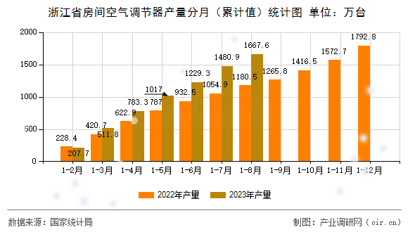 浙江省房間空氣調節(jié)器產量分月（累計值）統(tǒng)計圖