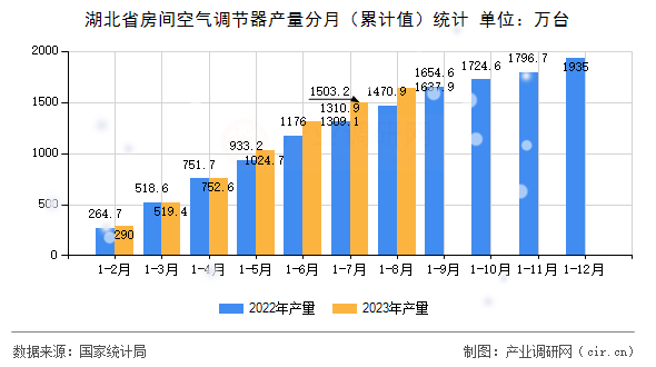 湖北省房間空氣調(diào)節(jié)器產(chǎn)量分月(累計(jì)值)統(tǒng)計(jì) 湖北省房間空氣調(diào)節(jié)器產(chǎn)量分月(累計(jì)值)統(tǒng)計(jì)