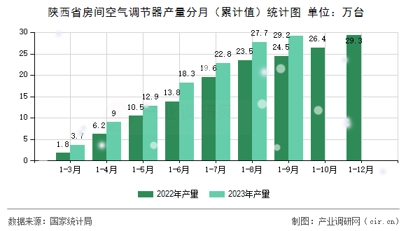 陜西省房間空氣調節(jié)器產量分月（累計值）統(tǒng)計圖