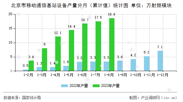 北京市移動通信基站設備產量分月（累計值）統(tǒng)計圖