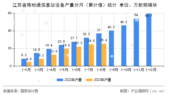 江蘇省移動通信基站設(shè)備產(chǎn)量分月（累計(jì)值）統(tǒng)計(jì)