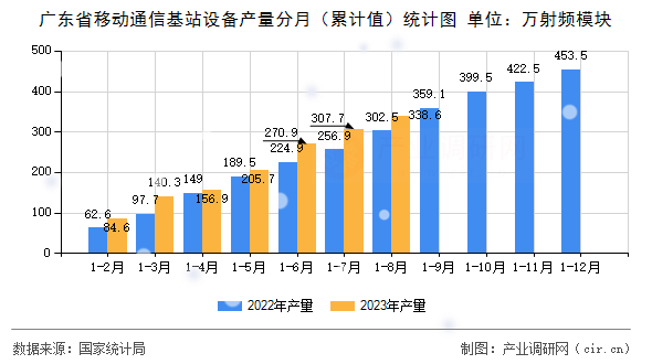 廣東省移動通信基站設備產(chǎn)量分月（累計值）統(tǒng)計圖