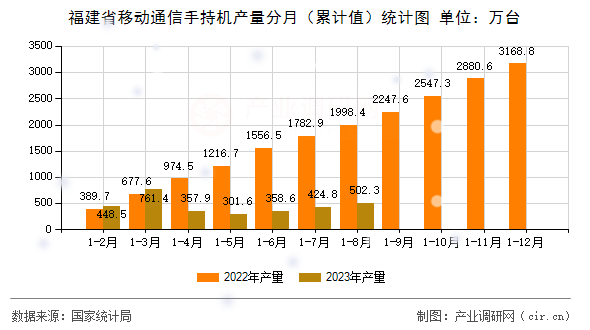 福建省移動(dòng)通信手持機(jī)產(chǎn)量分月（累計(jì)值）統(tǒng)計(jì)圖