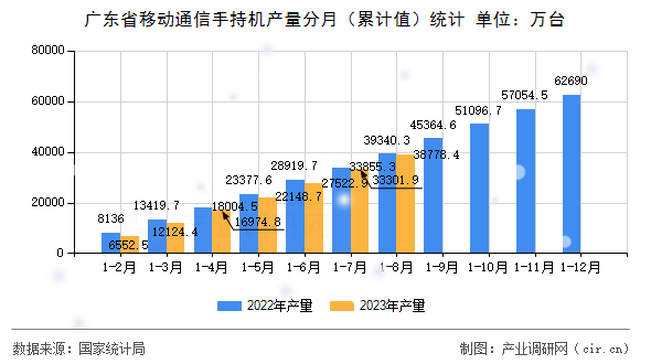 廣東省移動(dòng)通信手持機(jī)產(chǎn)量分月（累計(jì)值）統(tǒng)計(jì)