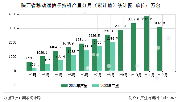 陜西省移動通信手持機產(chǎn)量分月（累計值）統(tǒng)計圖