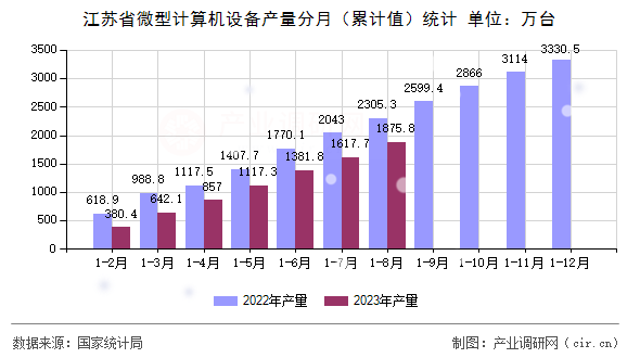 江蘇省微型計算機設備產量分月(累計值)統(tǒng)計 江蘇省微型計算機設備產量分月(累計值)統(tǒng)計