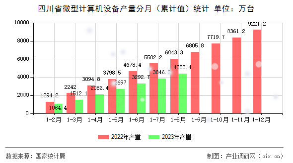 四川省微型計算機設(shè)備產(chǎn)量分月（累計值）統(tǒng)計