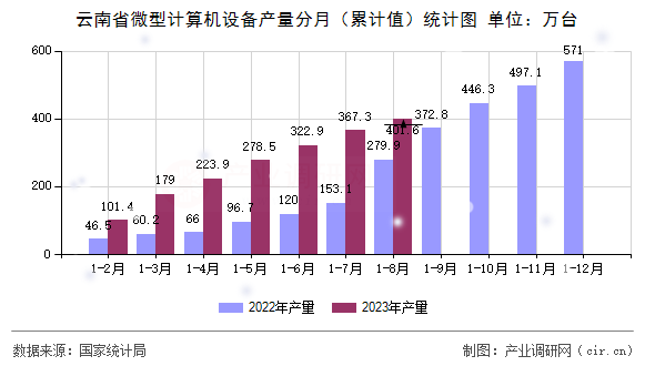 云南省微型計算機設備產量分月（累計值）統計圖