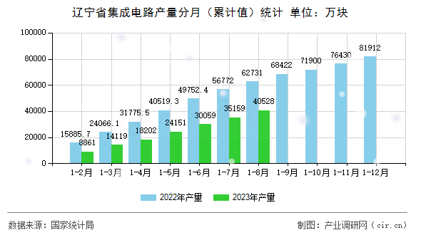 遼寧省集成電路產(chǎn)量分月（累計值）統(tǒng)計