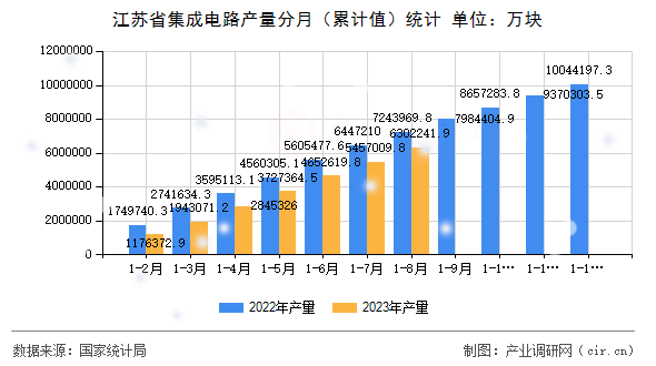 江蘇省集成電路產(chǎn)量分月（累計值）統(tǒng)計