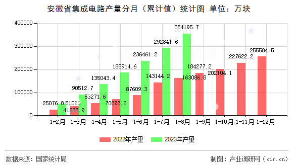 安徽省集成電路產量分月（累計值）統(tǒng)計圖