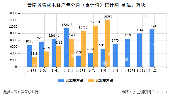 云南省集成電路產量分月（累計值）統(tǒng)計圖
