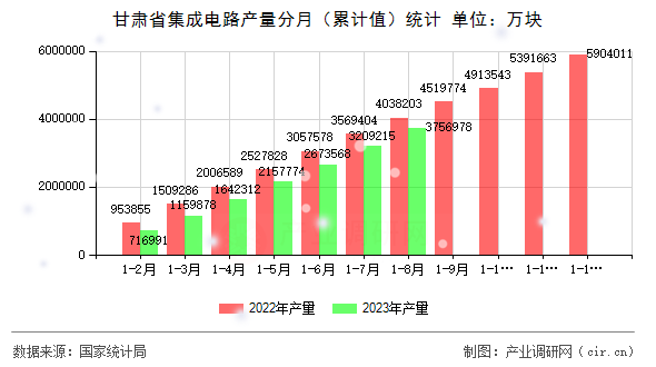 甘肅省集成電路產(chǎn)量分月（累計值）統(tǒng)計