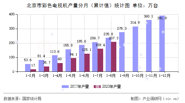 北京市彩色電視機(jī)產(chǎn)量分月（累計(jì)值）統(tǒng)計(jì)圖