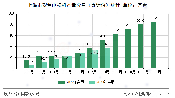 上海市彩色電視機產(chǎn)量分月（累計值）統(tǒng)計
