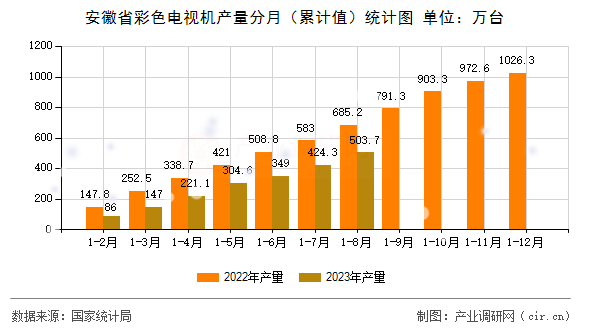 安徽省彩色電視機(jī)產(chǎn)量分月(累計(jì)值)統(tǒng)計(jì)圖 安徽省彩色電視機(jī)產(chǎn)量分月(累計(jì)值)統(tǒng)計(jì)圖
