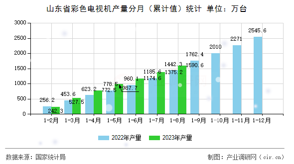 山東省彩色電視機(jī)產(chǎn)量分月（累計(jì)值）統(tǒng)計(jì)
