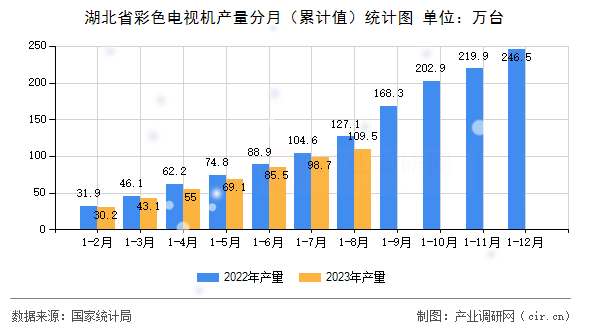 湖北省彩色電視機產(chǎn)量分月（累計值）統(tǒng)計圖