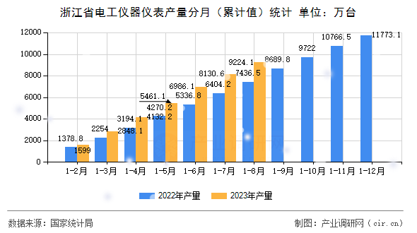 浙江省電工儀器儀表產(chǎn)量分月（累計值）統(tǒng)計