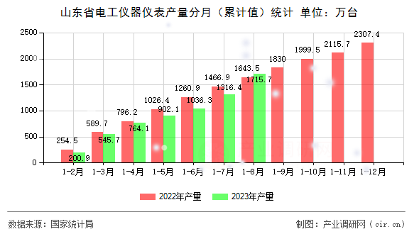 山東省電工儀器儀表產(chǎn)量分月（累計值）統(tǒng)計