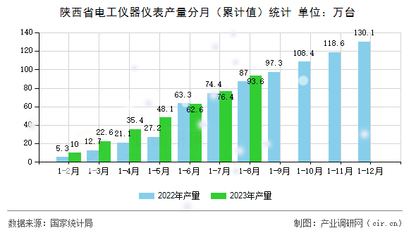 陜西省電工儀器儀表產量分月(累計值)統(tǒng)計 陜西省電工儀器儀表產量分月(累計值)統(tǒng)計