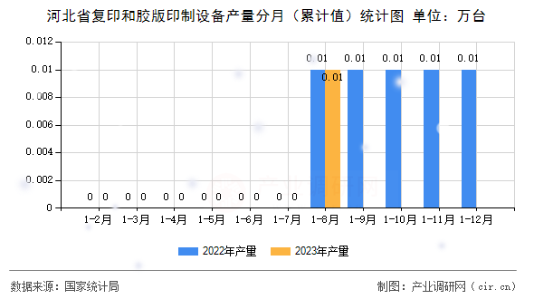 河北省復印和膠版印制設備產(chǎn)量分月（累計值）統(tǒng)計圖