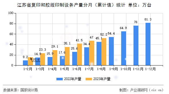 江蘇省復(fù)印和膠版印制設(shè)備產(chǎn)量分月（累計(jì)值）統(tǒng)計(jì)