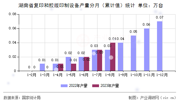 湖南省復印和膠版印制設(shè)備產(chǎn)量分月（累計值）統(tǒng)計