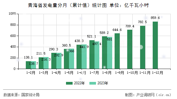 青海省發(fā)電量分月（累計值）統(tǒng)計圖