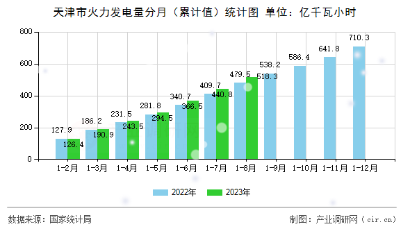 天津市火力發(fā)電量分月（累計(jì)值）統(tǒng)計(jì)圖