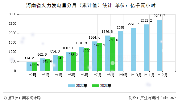 河南省火力發(fā)電量分月（累計(jì)值）統(tǒng)計(jì)