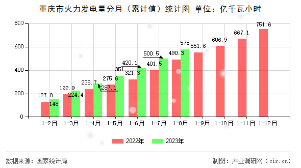 重慶市火力發(fā)電量分月（累計值）統(tǒng)計圖