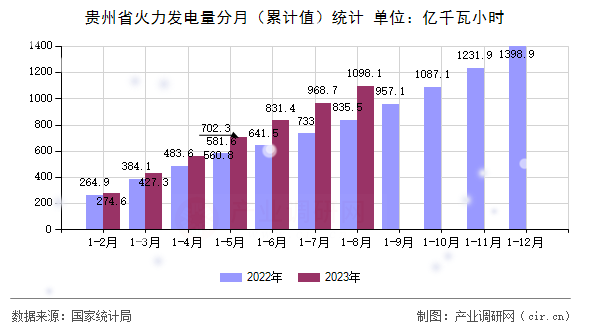 貴州省火力發(fā)電量分月（累計值）統(tǒng)計